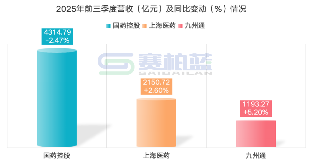 2025年前三季度營收為4314.79億元，同比-2.47%