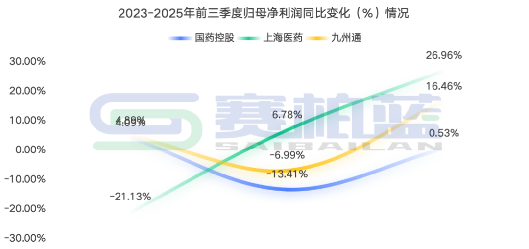 一次性特殊損益后的歸母凈利潤為39.79億元，同比-1.85%