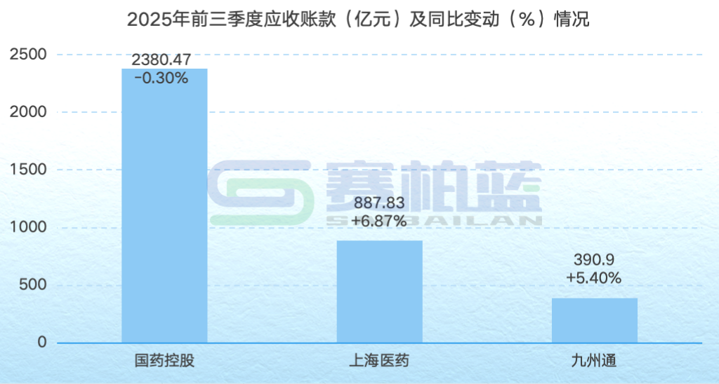 應(yīng)收賬款規(guī)模