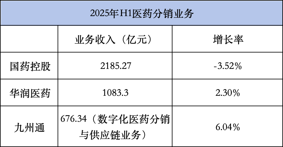 2025年H1醫(yī)藥分銷業(yè)務