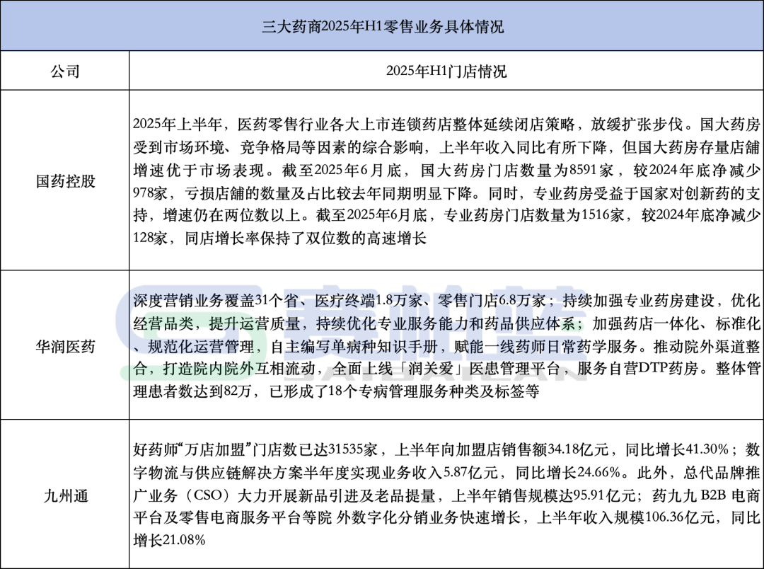 三大藥商2025年H1零售業(yè)務具體情況