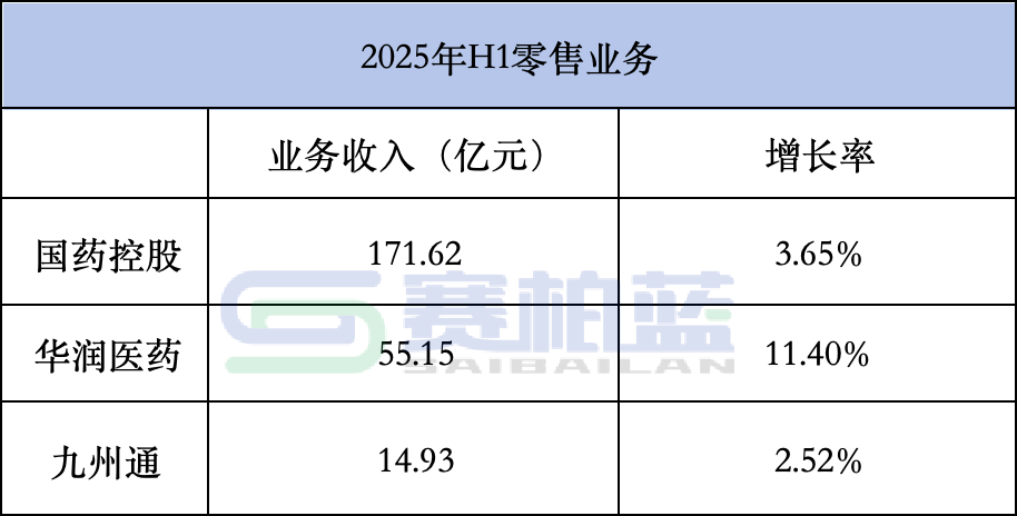 2025年H1零售業(yè)務