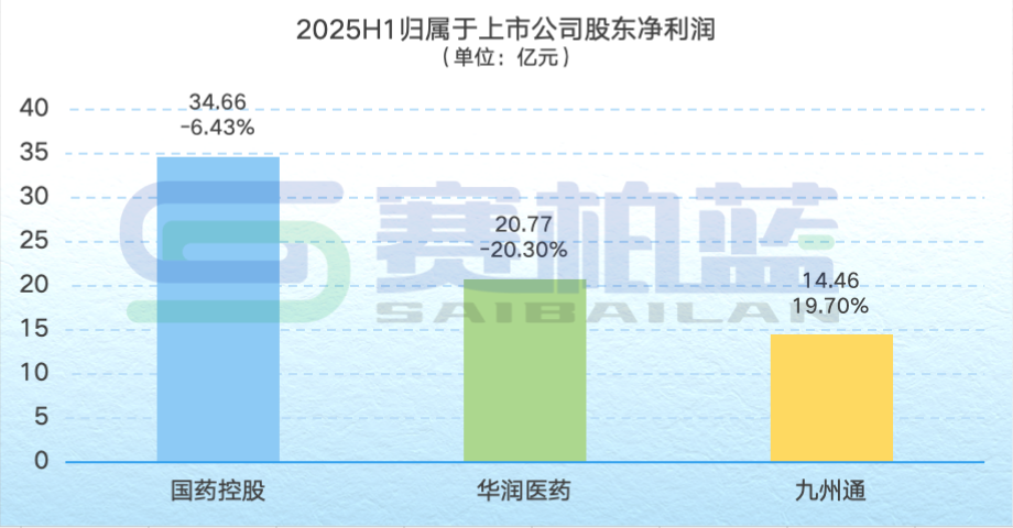 2025H1歸屬于上市公司股東凈利潤