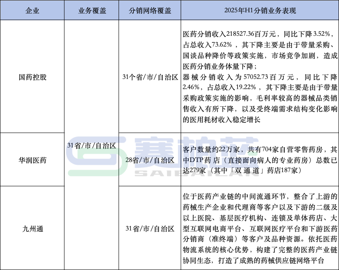 三大藥商的業(yè)務已經(jīng)滲透到全國31個省/市/區(qū)，國藥控股和九州通的分銷網(wǎng)絡覆蓋最廣