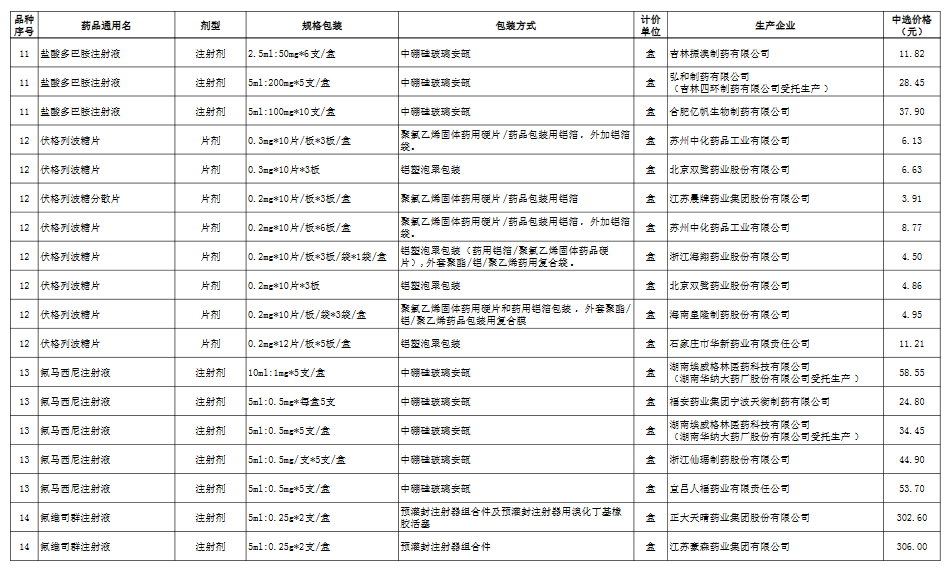 剛剛第九批國採中選結果確認百億市場生變附選省明細