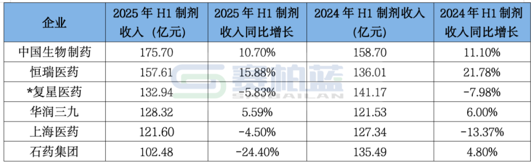 6家頭部制劑超百億藥企2024年H1-2025年H1制劑營(yíng)收變化基本情況如下表