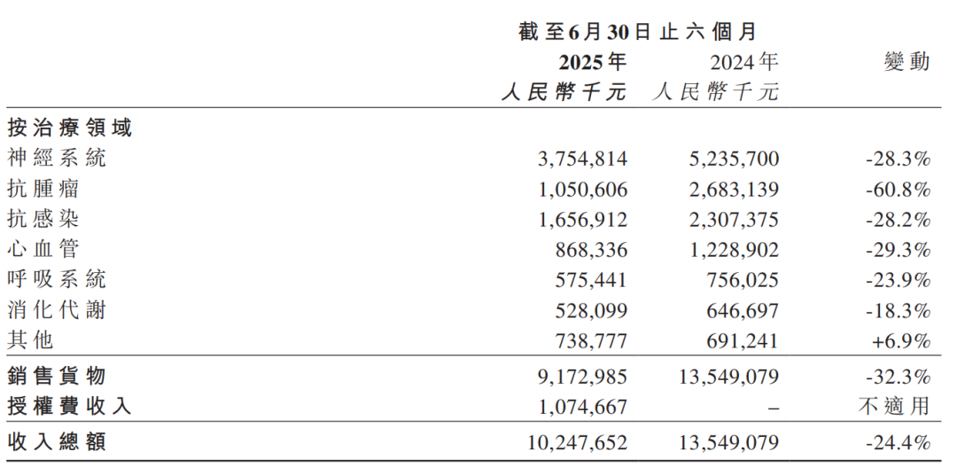 數(shù)據(jù)來(lái)源于公司半年業(yè)績(jī)報(bào)告