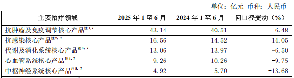 數(shù)據(jù)來(lái)源于公司半年報(bào)