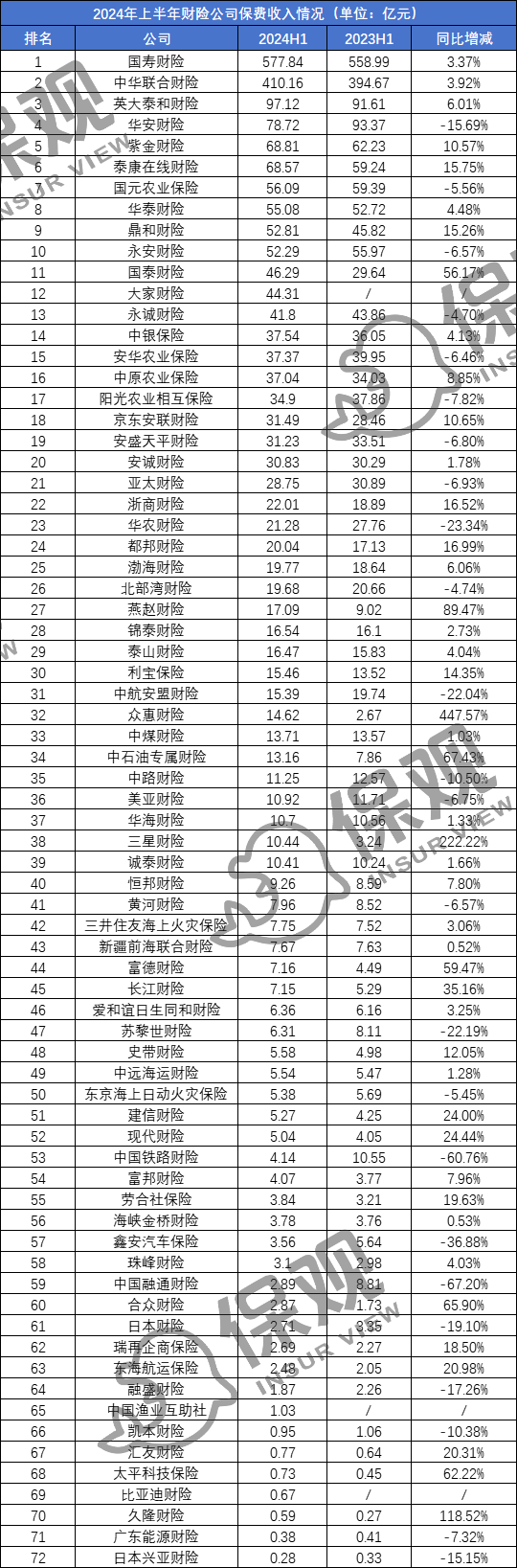 72家财险公司上半年业绩排行榜：收入仅增长5.7%，超半数企业承保亏损，前海财险偿付能力紧张