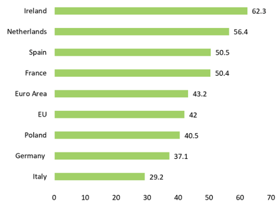 《2023年教育概览》报告：爱尔兰是高等教育普及率最高的国家之一