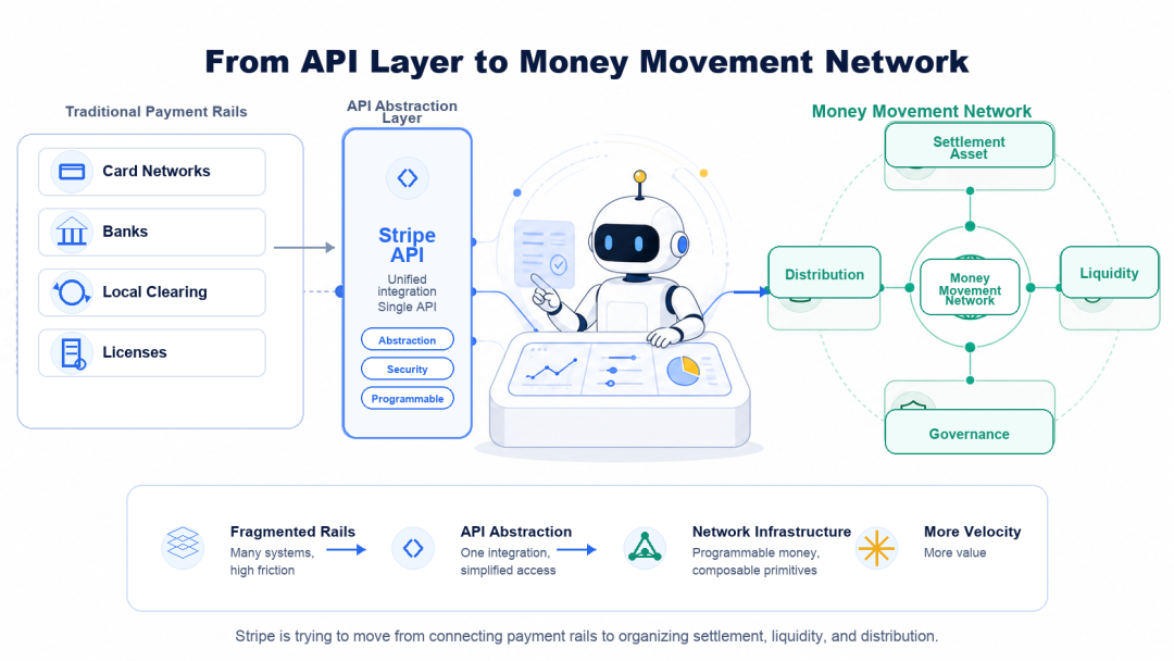 API to money movement network v5