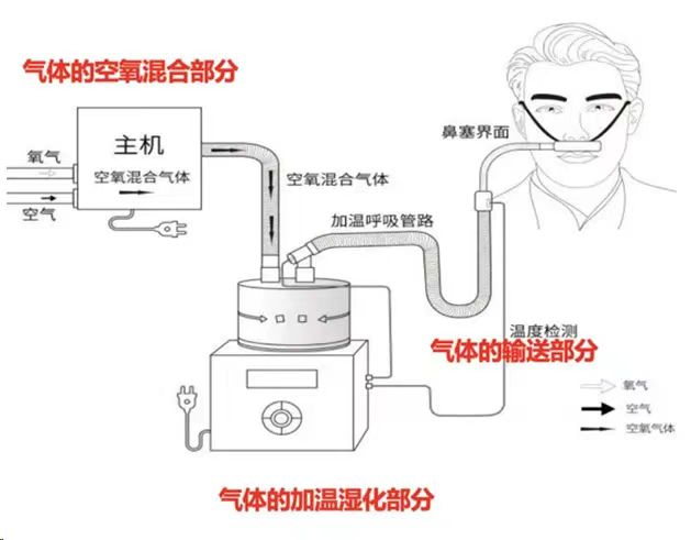 为什么用高流量呼吸高流量氧疗——呼吸重症康复的一把“利剑”_https://www.jmylbn.com_新闻资讯_第1张