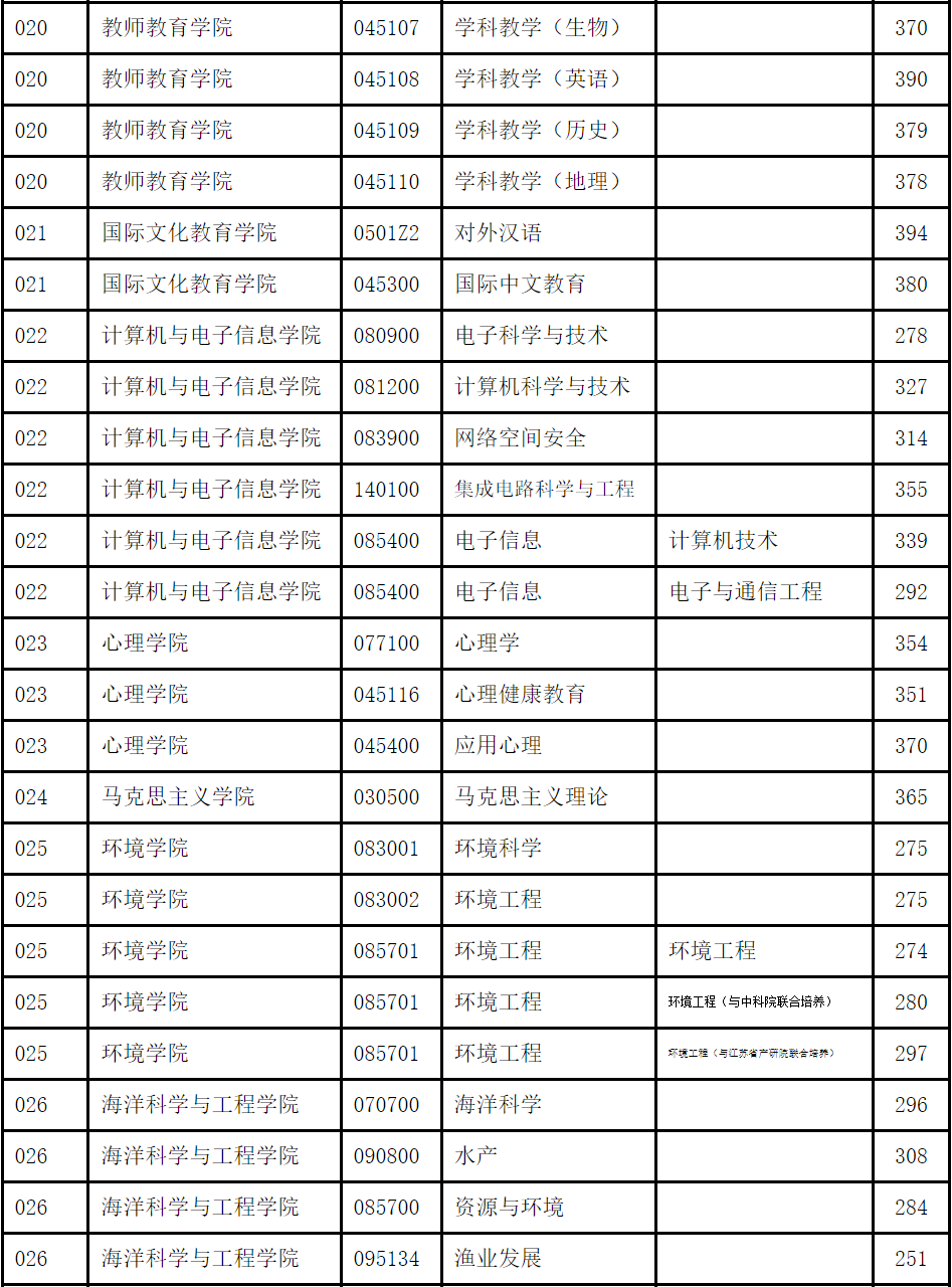 2024年南京師范大學研究生錄取分數線（所有專業分數線一覽表公布）_南京師范錄取分數線多少_江蘇考生南京師范錄取分數線