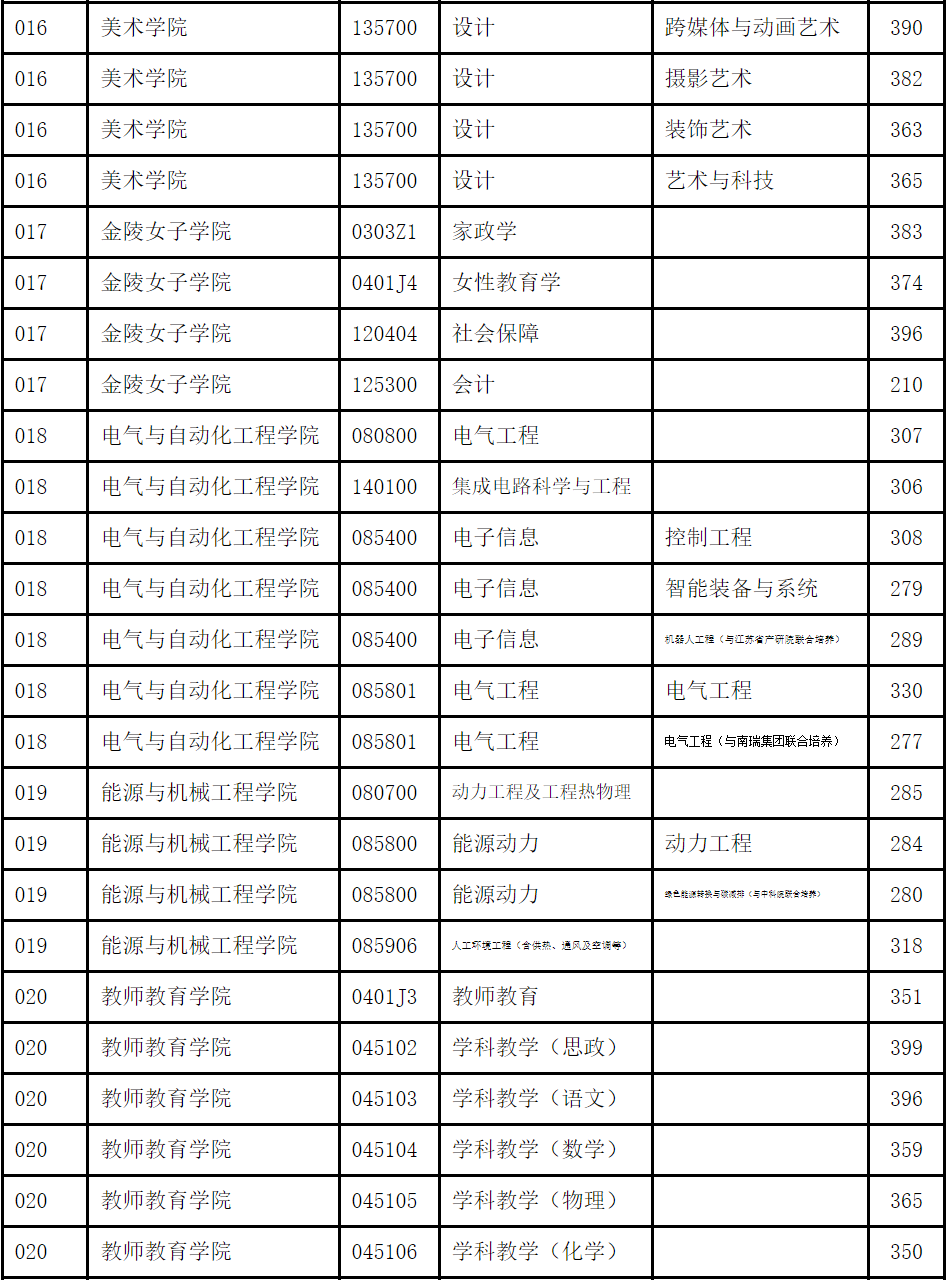 2024年南京师范大学研究生录取分数线（所有专业分数线一览表公布）_江苏考生南京师范录取分数线_南京师范录取分数线多少