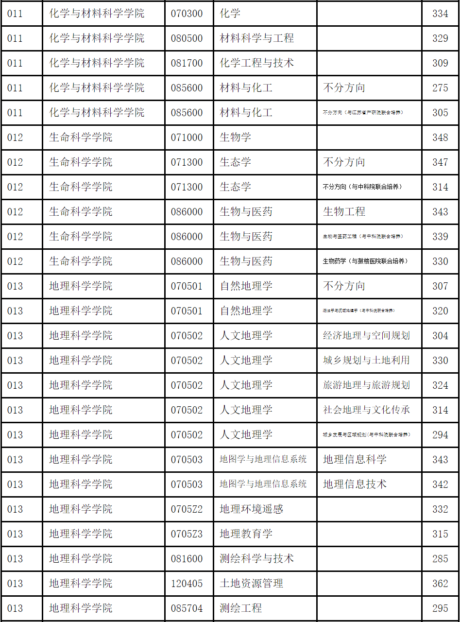 南京師范錄取分數線多少_江蘇考生南京師范錄取分數線_2024年南京師范大學研究生錄取分數線（所有專業分數線一覽表公布）