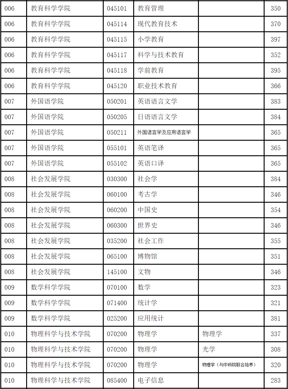 2024年南京師范大學研究生錄取分數線（所有專業分數線一覽表公布）_南京師范錄取分數線多少_江蘇考生南京師范錄取分數線