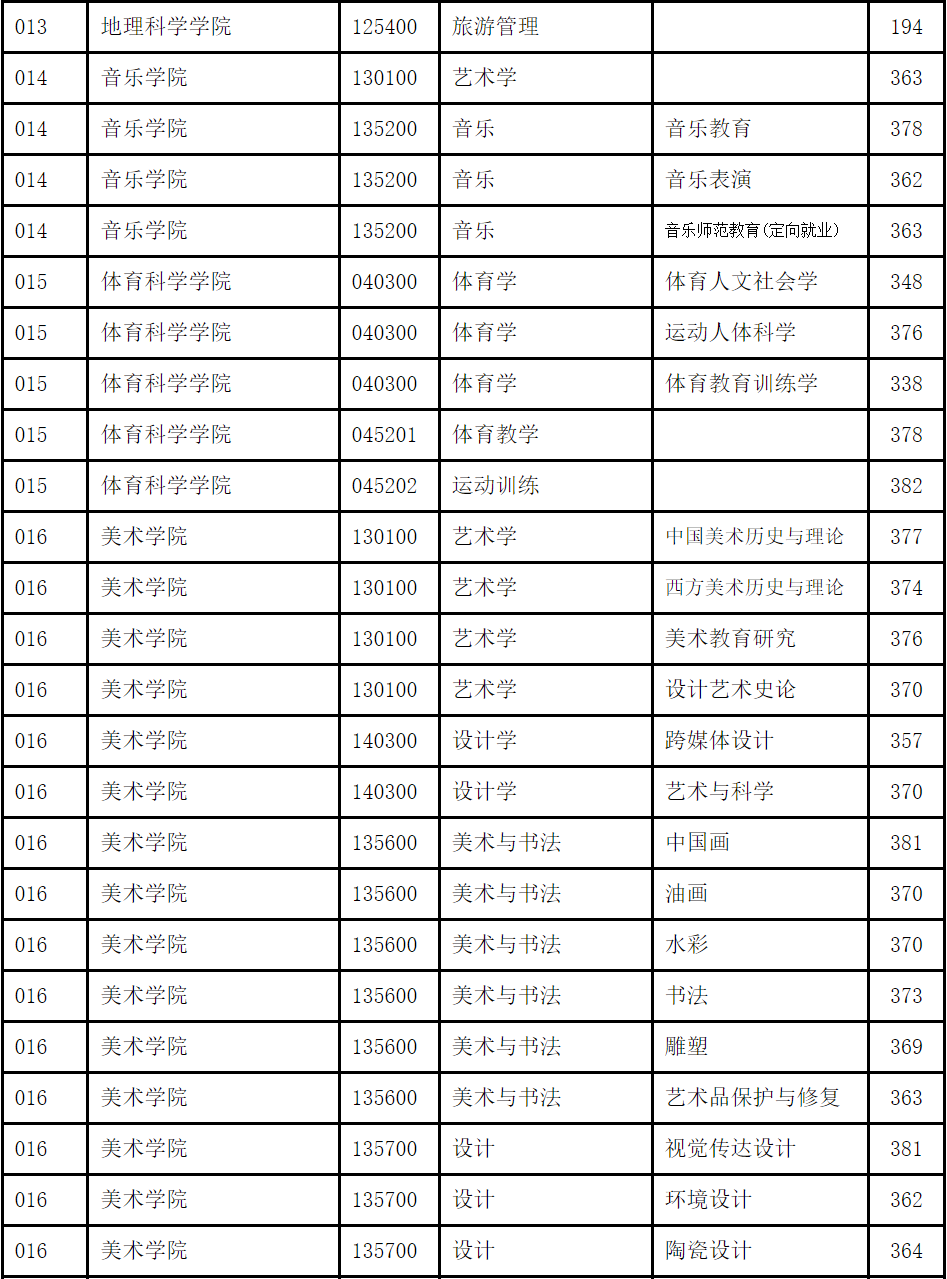 2024年南京師范大學研究生錄取分數線（所有專業分數線一覽表公布）_江蘇考生南京師范錄取分數線_南京師范錄取分數線多少