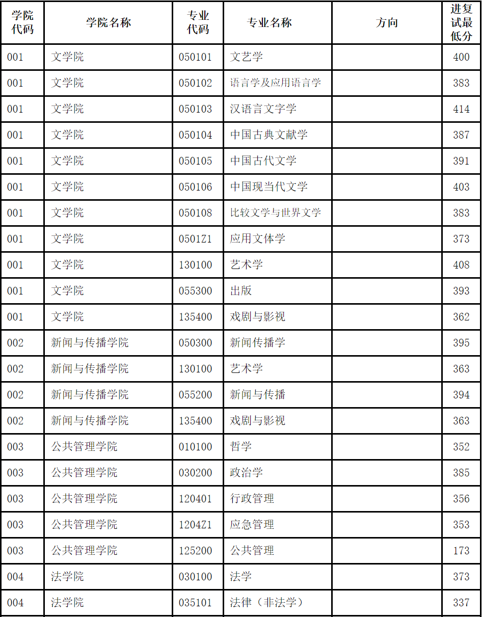 南京師范錄取分數線多少_江蘇考生南京師范錄取分數線_2024年南京師范大學研究生錄取分數線（所有專業分數線一覽表公布）