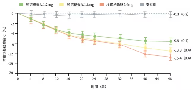 新一代偏向型 GLP-1RA 药物！埃诺格鲁肽带来肥胖治疗新方案