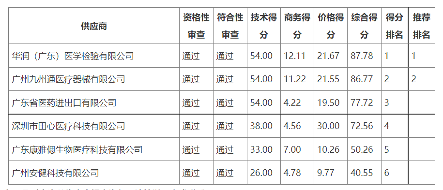 优利特生化仪怎么样优利特18台生化分析仪，中标_https://www.jmylbn.com_新闻资讯_第4张