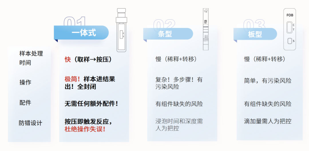 便隐血检测试剂怎么用一癌症早筛自测试剂，获证！_https://www.jmylbn.com_新闻资讯_第3张