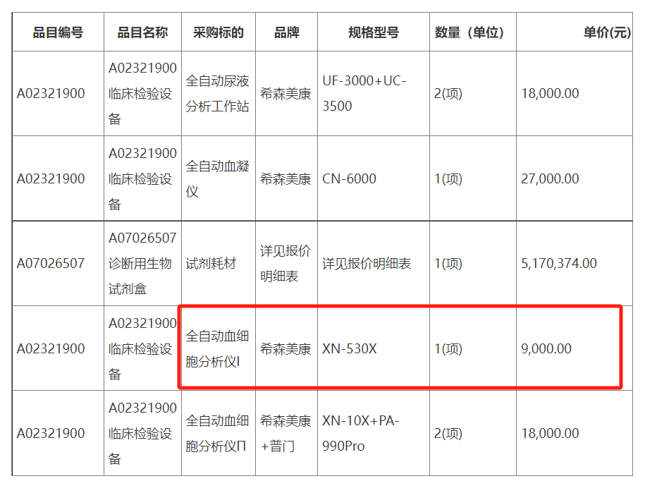 希森美康有哪些血球仪9000元！希森美康血球分析仪中标_https://www.jmylbn.com_新闻资讯_第3张