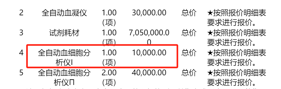 希森美康有哪些血球仪9000元！希森美康血球分析仪中标_https://www.jmylbn.com_新闻资讯_第7张