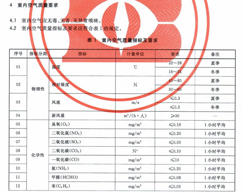预制房全球爆单，室内空气质量如何检测？