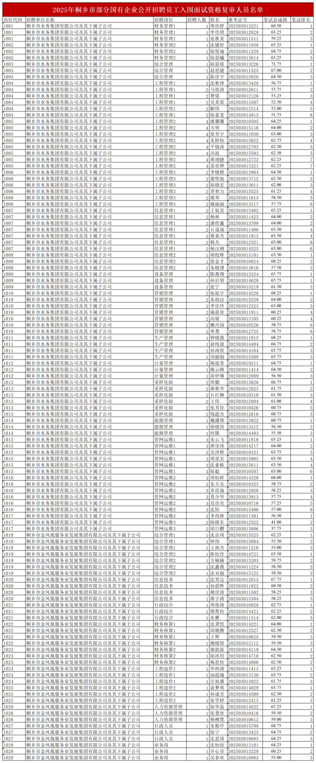 2025年(nián)桐鄉(xiāng)市(shì)國(guó)有(yǒu)企業(yè)筆(bǐ)試成績入圍面試資格複審人(rén)員(yuán)名單