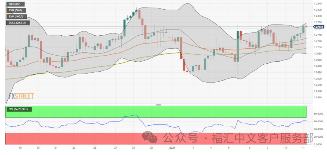 英镑/美元价格分析：关键上行阻力处在1.2800-1.2805区域