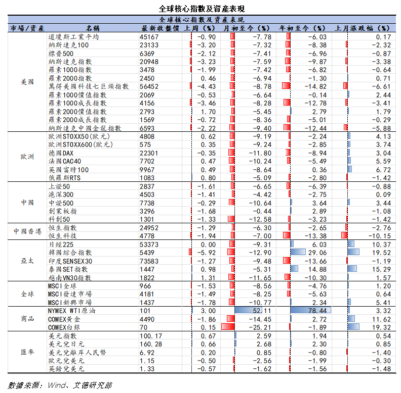 艾德周覽丨地缘风险压制外围情绪，全球股市震荡回调(图7)