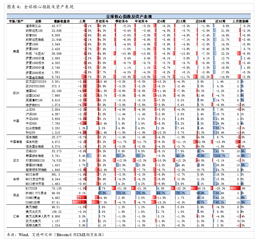 艾德周覽丨地緣衝突擾動，降息預期回落(图8)