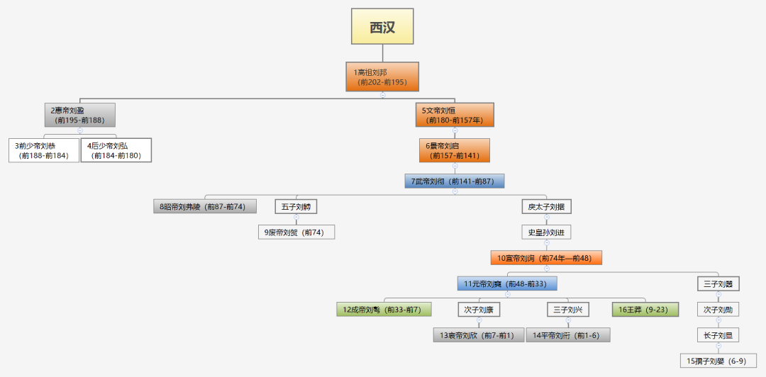 历史时期轴_中国历史时间轴_中国历史时代轴