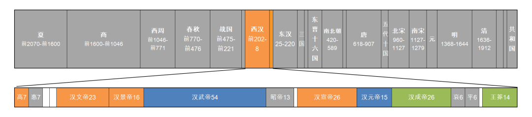 历史时期轴_中国历史时代轴_中国历史时间轴