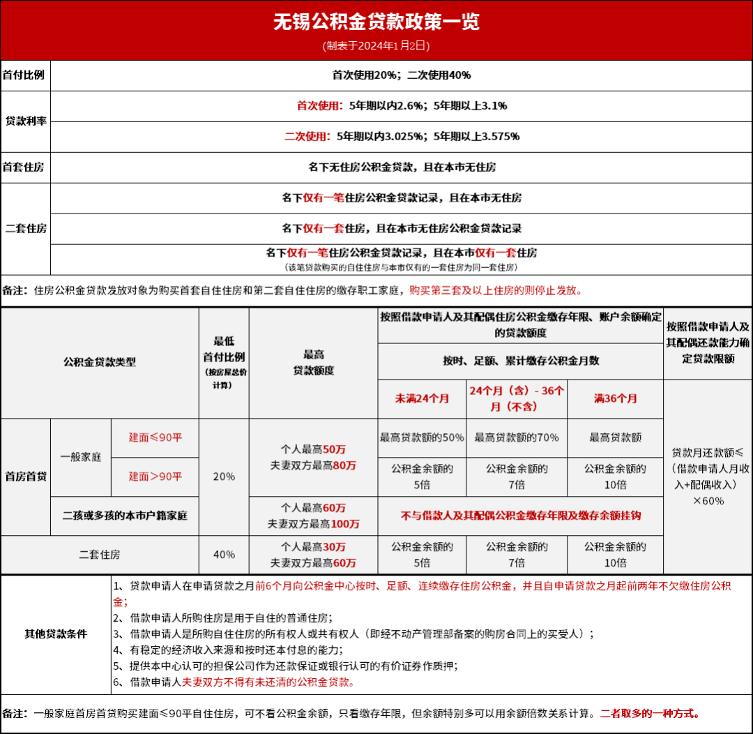 无锡公积金最高贷多少