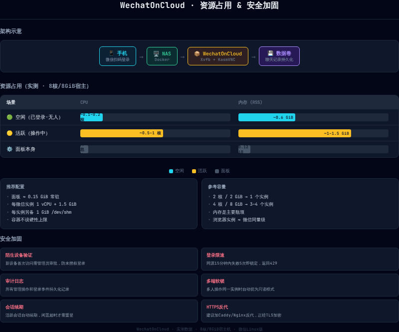 WechatOnCloud 资源占用一览