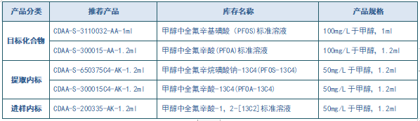 安譜應(yīng)用——HJ 1333-2023 水質(zhì) 全氟辛基磺酸和全氟辛酸及其鹽類的測定