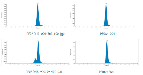 安譜應(yīng)用——HJ 1333-2023 水質(zhì) 全氟辛基磺酸和全氟辛酸及其鹽類的測定