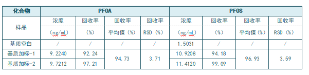 安譜應(yīng)用——HJ 1333-2023 水質(zhì) 全氟辛基磺酸和全氟辛酸及其鹽類的測定