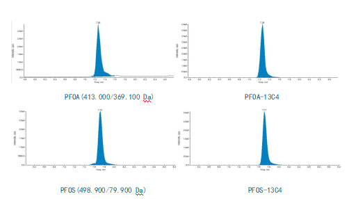 安譜應(yīng)用——HJ 1333-2023 水質(zhì) 全氟辛基磺酸和全氟辛酸及其鹽類的測定