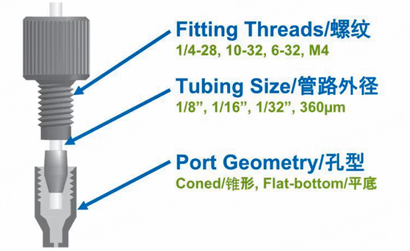 安譜實驗-IDEX液相色譜常用耗材配件——接頭、管路、兩通、三通、過濾器