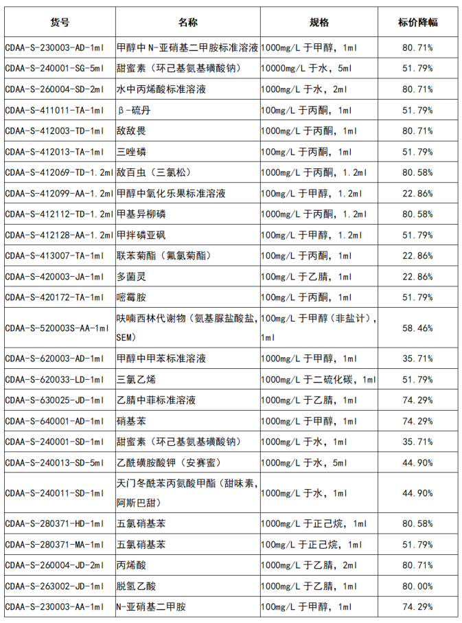 助力降本增效（十一）—有機(jī)單標(biāo)標(biāo)準(zhǔn)品系列產(chǎn)品大降_價(jià)