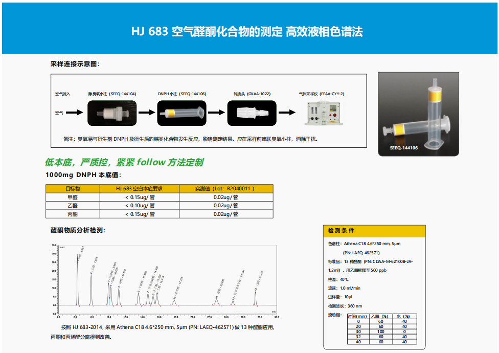 助力降本增效（三）—CNW 空气监测产品之DNPH小柱&溶剂解析管大降_价