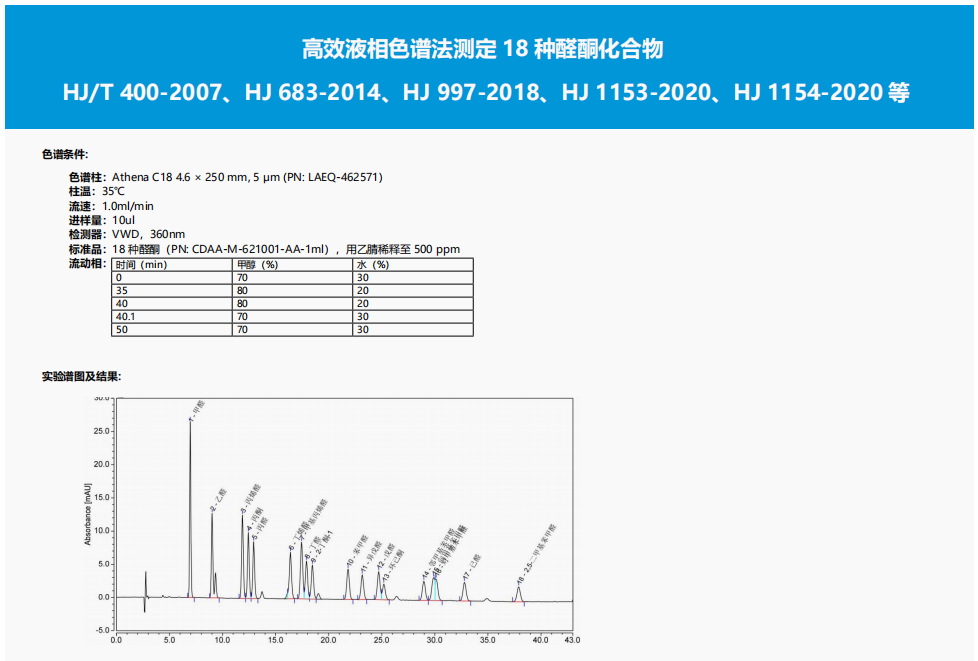 助力降本增效（三）—CNW 空气监测产品之DNPH小柱&溶剂解析管大降_价