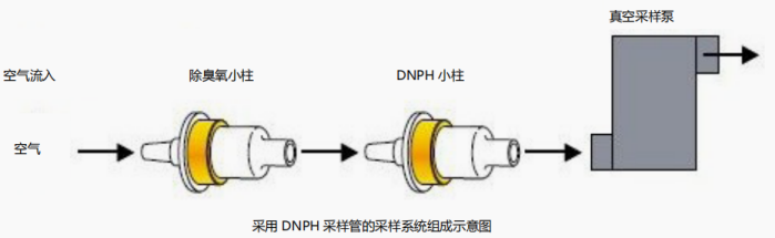 助力降本增效（三）—CNW 空气监测产品之DNPH小柱&溶剂解析管大降_价