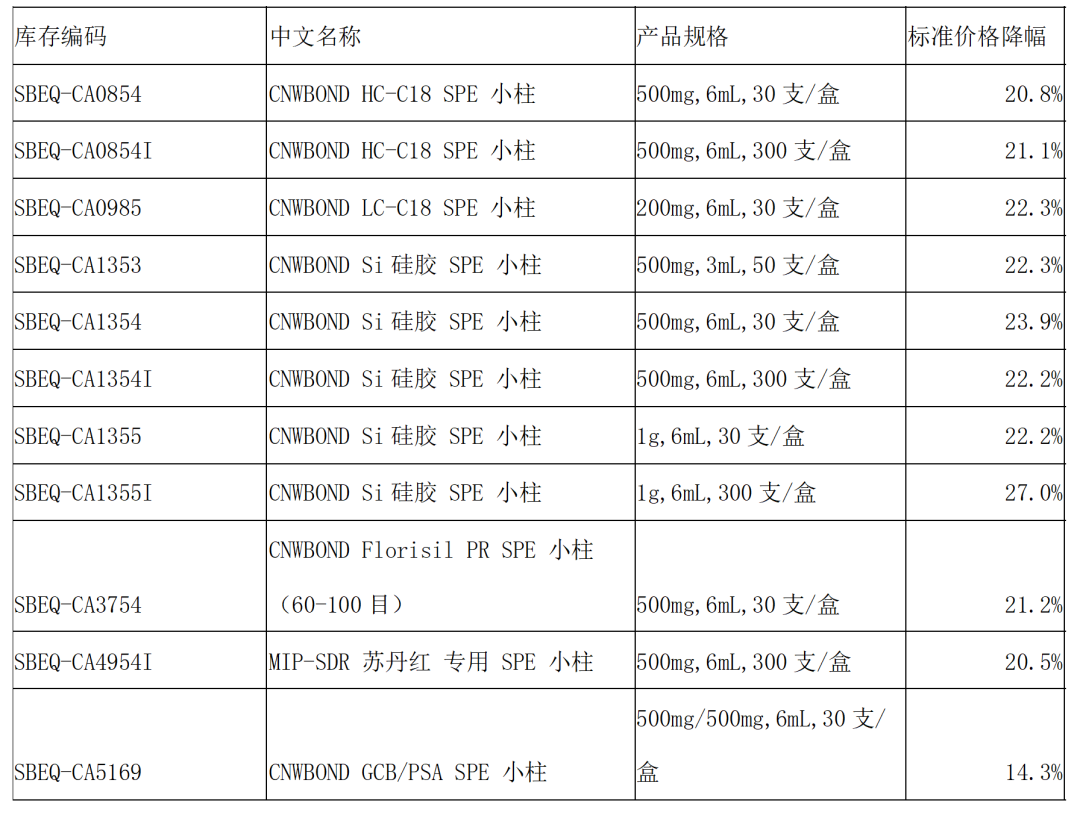 助力降本增效—CNW·SPE固相萃取產(chǎn)品活動來襲