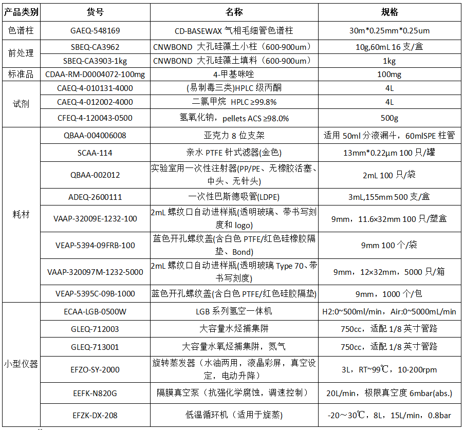 GB 1886.64-2015焦糖色中4-甲基咪唑檢測整體解決方案