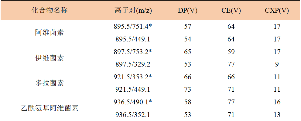 奶及奶粉中阿維菌素類藥物殘留量測定的整體解決方案— GB 31659.4-2022