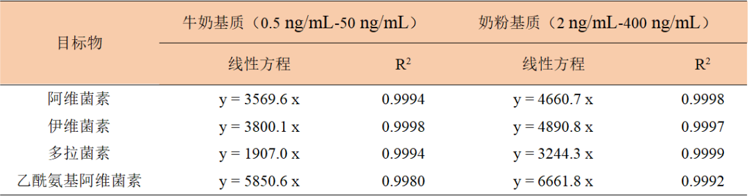 奶及奶粉中阿維菌素類藥物殘留量測定的整體解決方案— GB 31659.4-2022