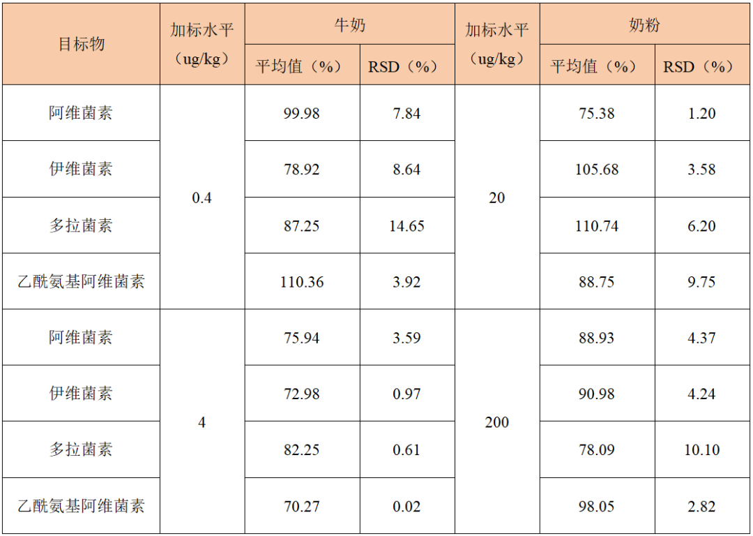 奶及奶粉中阿維菌素類藥物殘留量測定的整體解決方案— GB 31659.4-2022